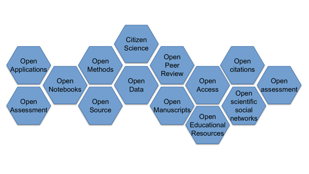 Different building blocks in the world of Open Research.