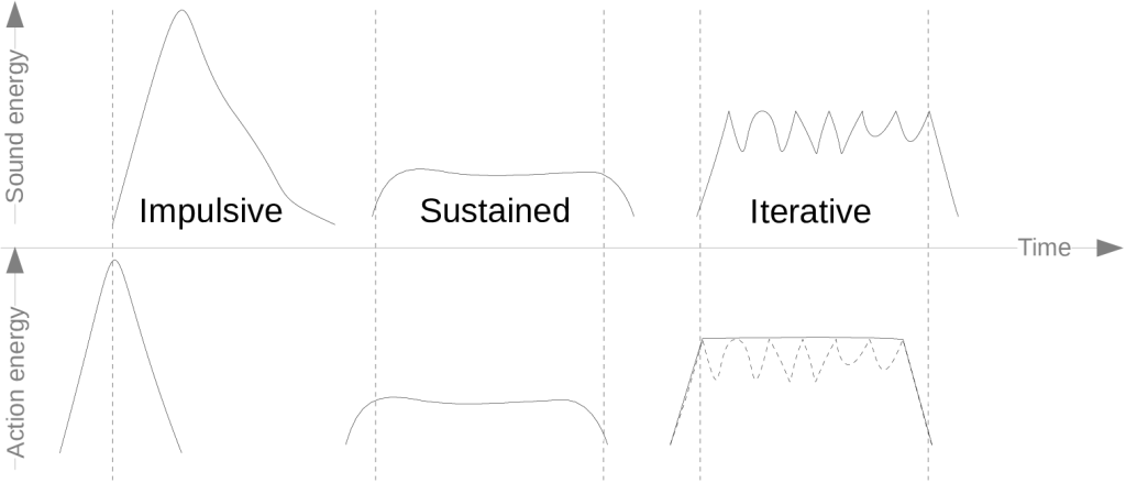 An illustration of the sound and action energy profiles of the three main sound types proposed by Pierre Schaeffer (impulsive, sustained, and iterative).