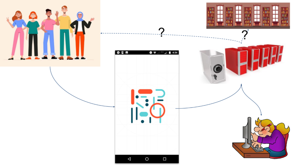 A sketch of how our new <a href="https://github.com/fourMs/MoMoCapture">MusicLab app</a> allows for secure data collection to UiO servers. The challenging part is to figure out how to give citizens access to the data, and how to handle the data archiving.