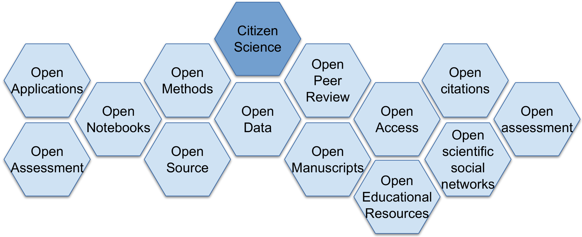 Open Science puzzle pieces