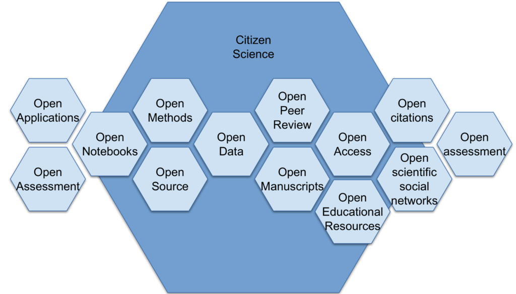 A broader definition of citizen science.