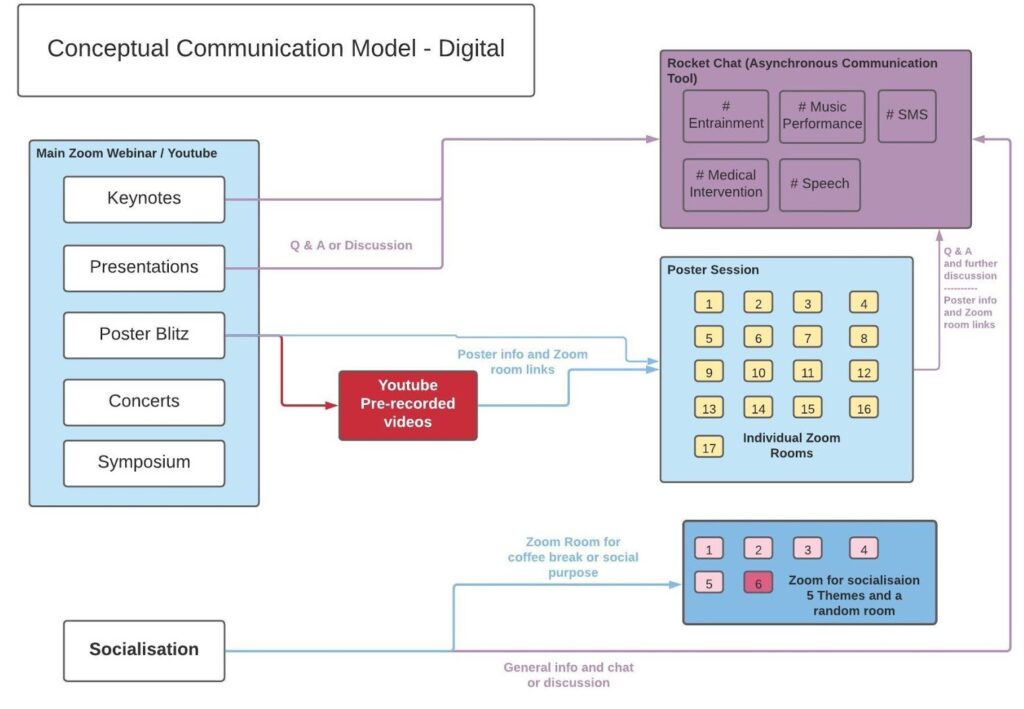 The conceptual model design from the MCT applied project.