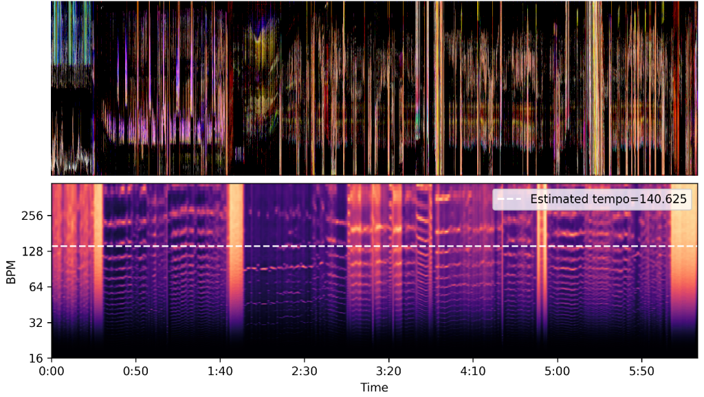 A motiongram (top) and tempogram (bottom) can be used to look at structural similarities and differences between the audio and video streams (the tempo estimation here is not particularly relevant, but it is part of the script).