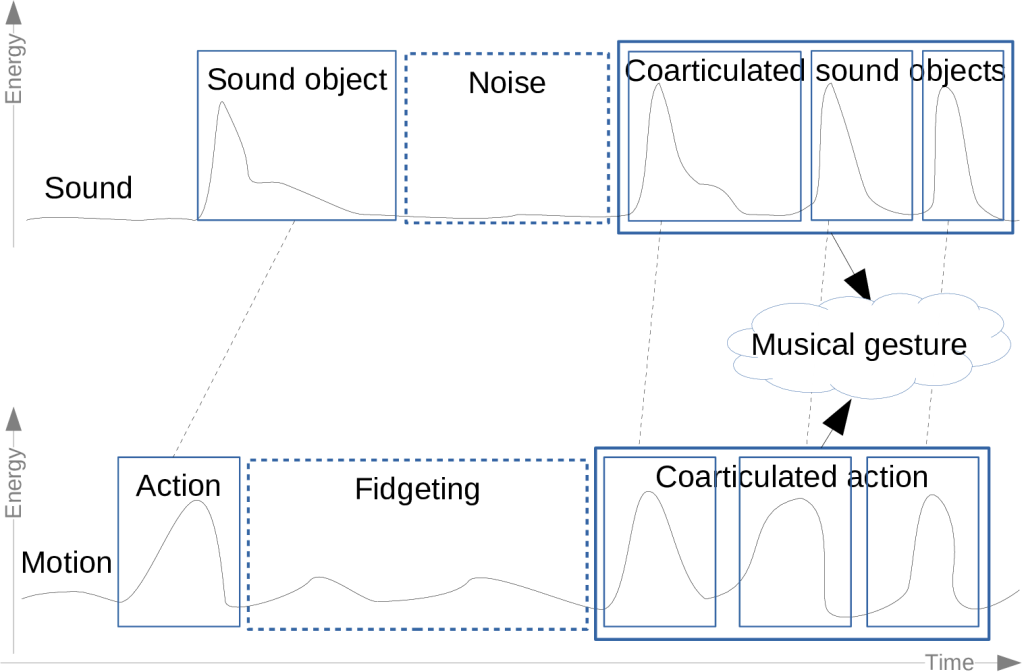 Sound-producing actions can be thought of as &ldquo;chunks&rdquo; of continuous motion. These actions are related to &ldquo;chunks&rdquo; of the continuous sound. Such <em>sound actions</em> form the basis for our experience of musical gestures.