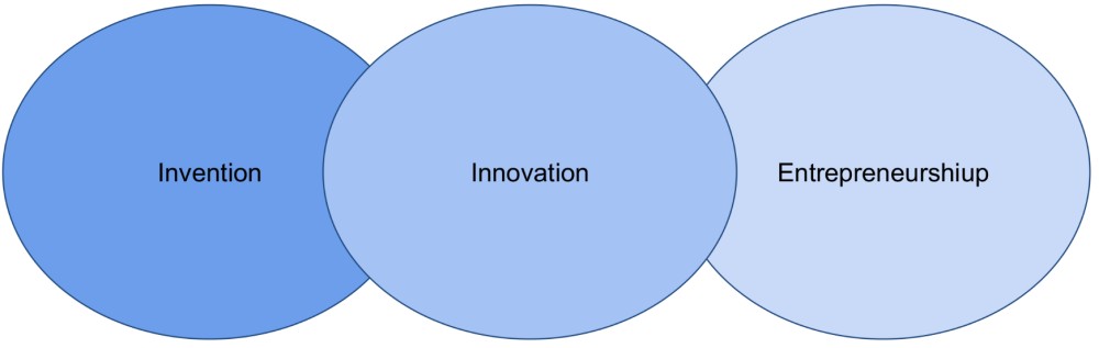 invention, innovation, entrepreneurship